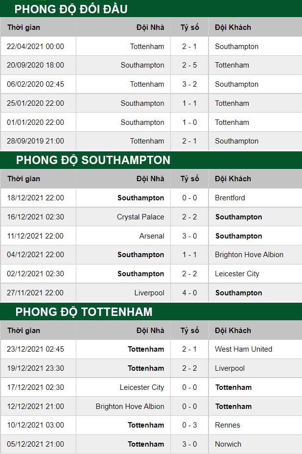 thông số đối đầu trận đấu Southampton vs Tottenham