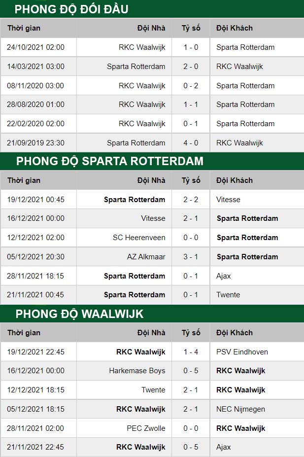 thông số đối đầu trận đấu Sparta Rotterdam vs Waalwijk