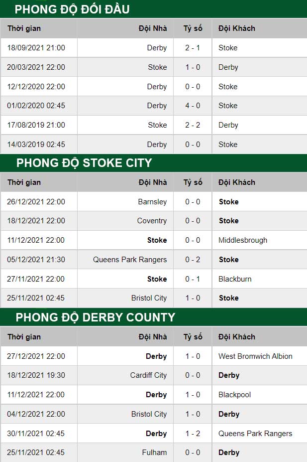thông số đối đầu trận đấu Stoke City vs Derby County