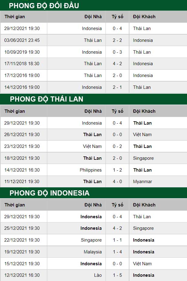 thông số đối đầu trận đấu Thái Lan vs Indonesia