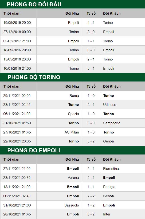 thông số đối đầu trận đấu Torino vs Empoli