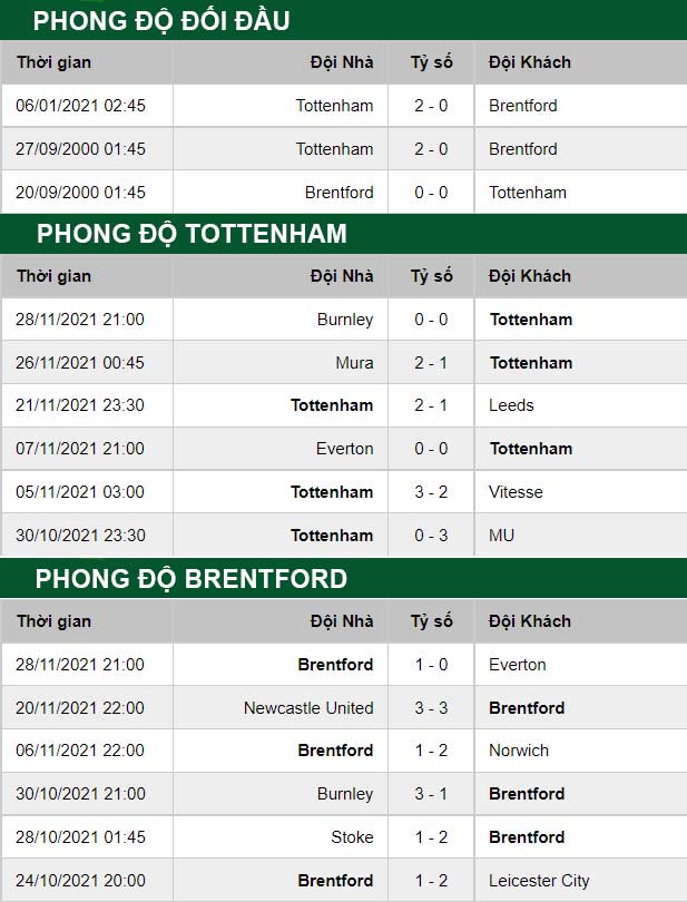 thông số đối đầu trận đấu Tottenham vs Brentford