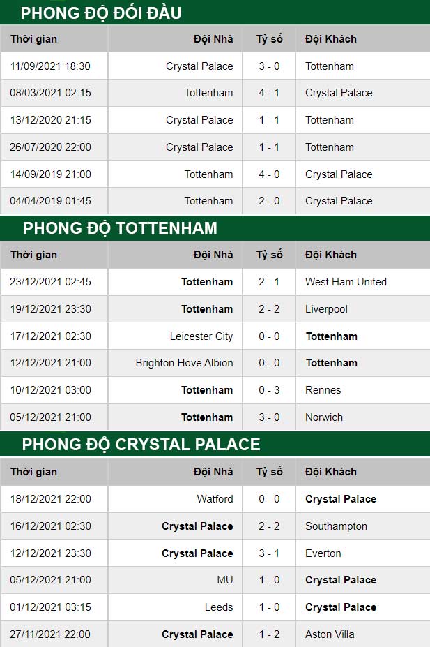thông số đối đầu trận đấu Tottenham vs Crystal Palace
