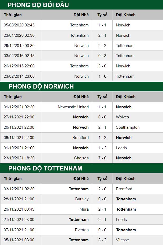 thông số đối đầu trận đấu Tottenham vs Norwich