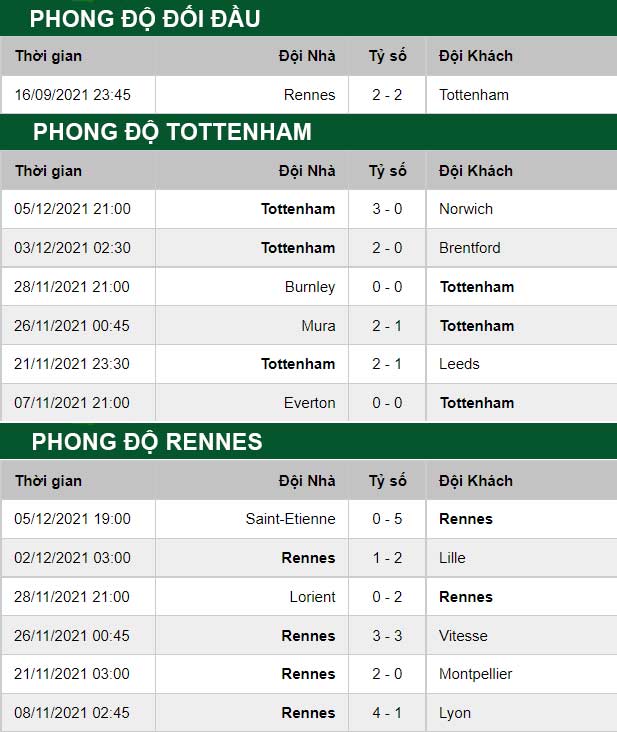 thông số đối đầu trận đấu Tottenham vs Rennes