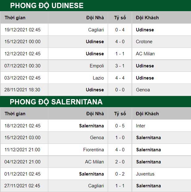 thông số đối đầu trận đấu Udinese vs Salernitana