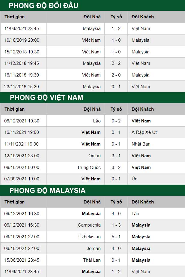 thông số đối đầu trận đấu Viet Nam vs Malaysia