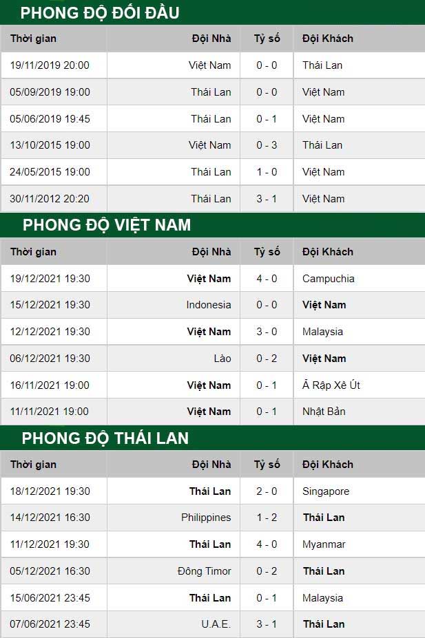 thông số đối đầu trận đấu Việt Nam vs Thái Lan