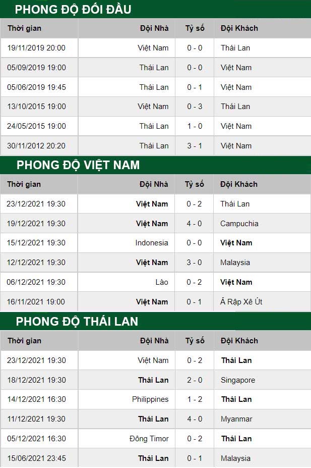 thông số đối đầu trận đấu Thái Lan vs Việt Nam