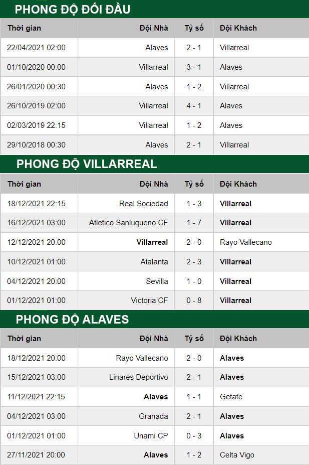 thông số đối đầu trận đấu Villarreal vs Alaves