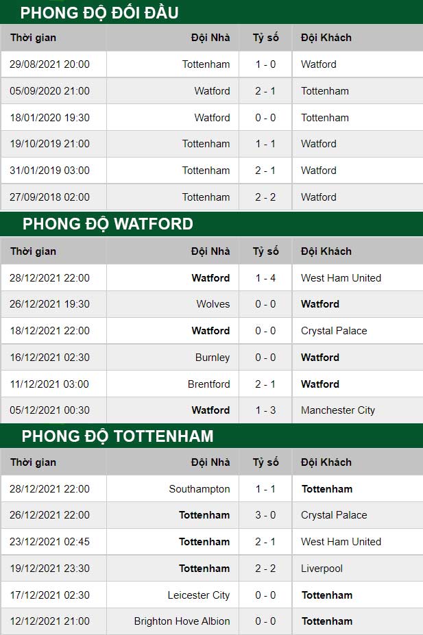 thông số đối đầu trận đấu Watford vs Tottenham