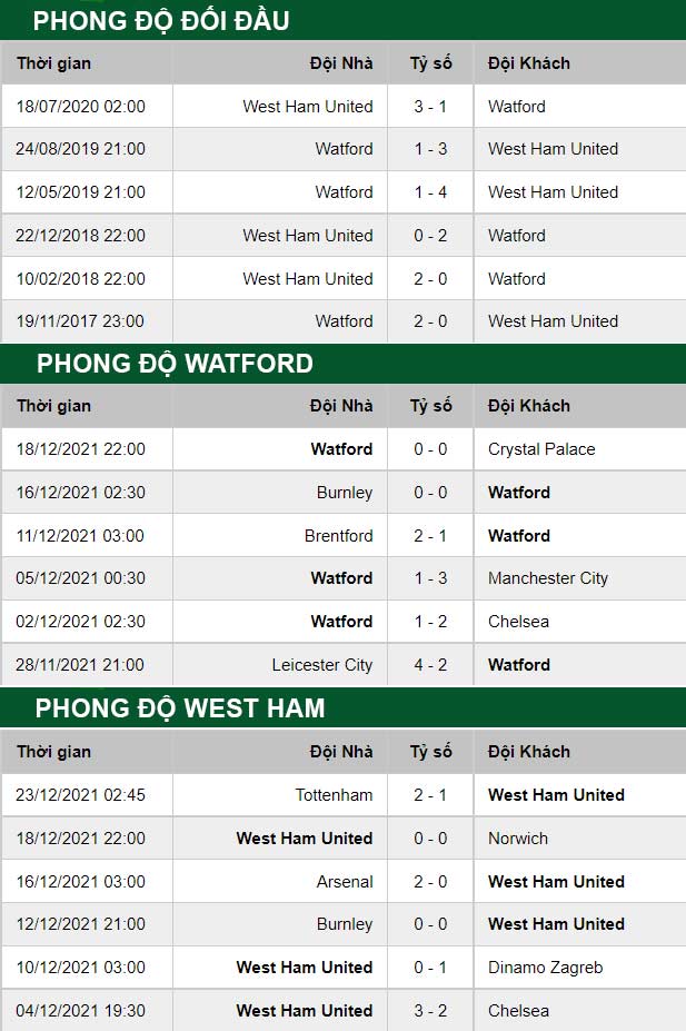 thông số đối đầu trận đấu Watford vs West Ham