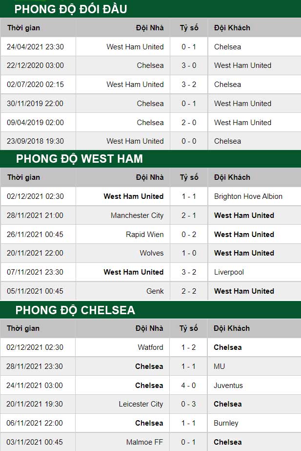 thông số đối đầu trận đấu West Ham vs Chelsea
