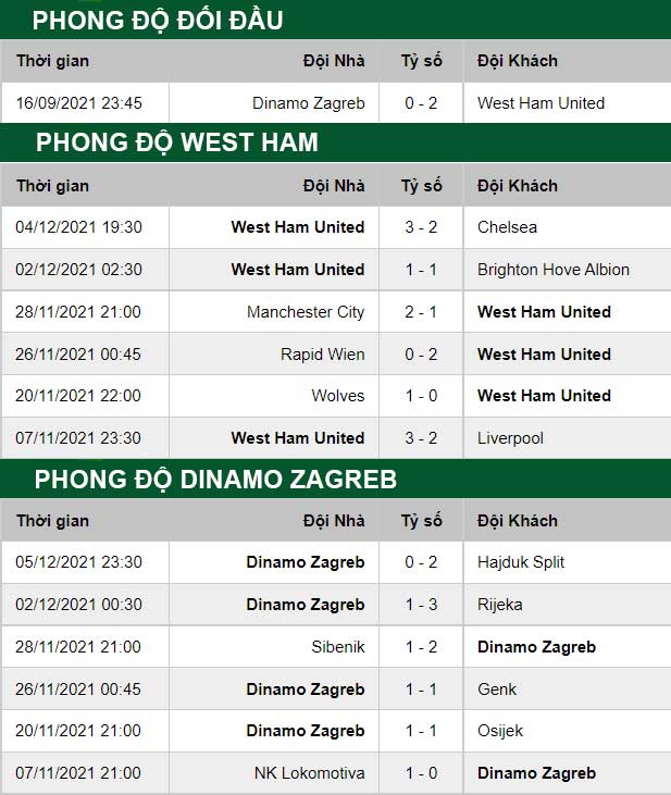 thông số đối đầu trận đấu West Ham vs Dinamo Zagreb