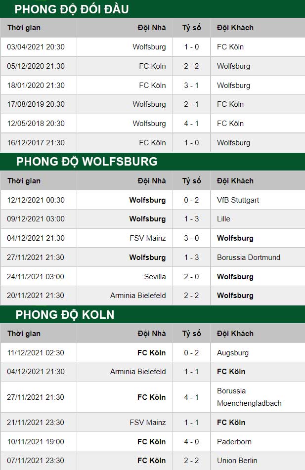 thông số đối đầu trận đấu Wolfsburg vs Cologne