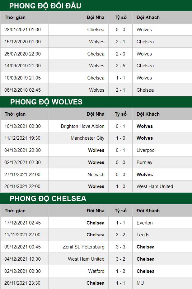 thông số đối đầu trận đấu Wolves vs Chelsea