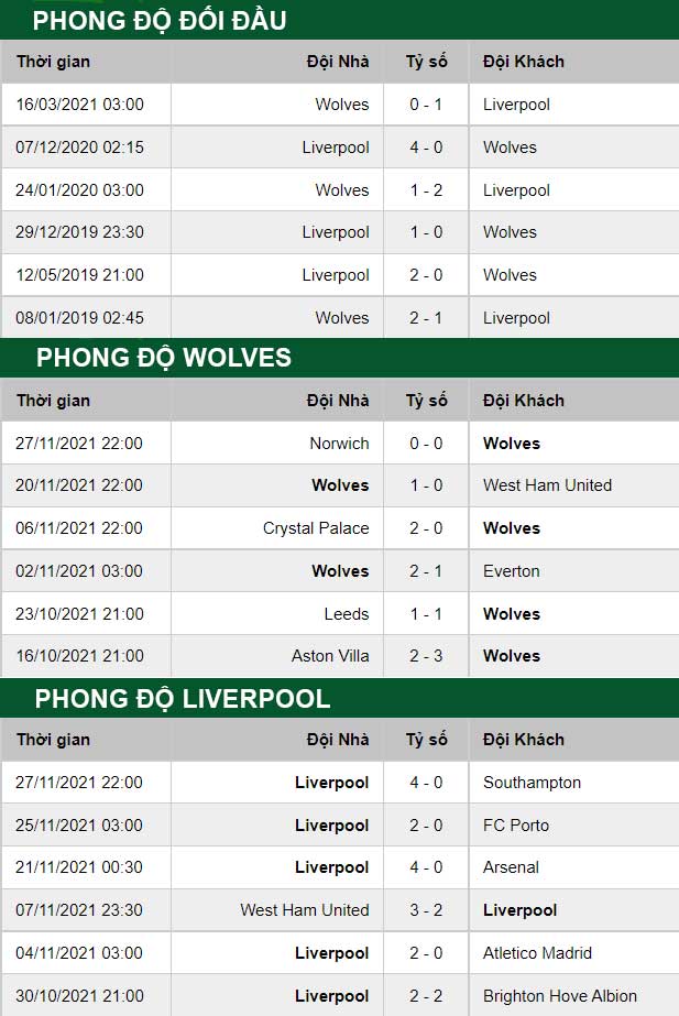 thông số đối đầu trận đấu Wolves vs Liverpool