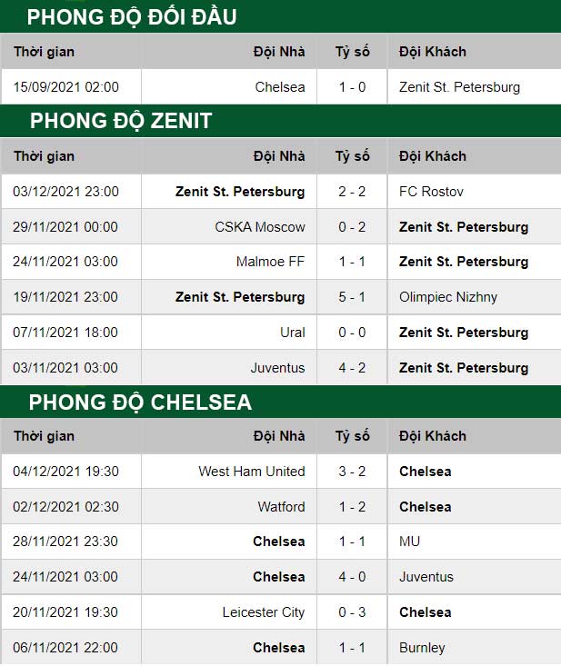 thông số đối đầu trận đấu Zenit vs Chelsea
