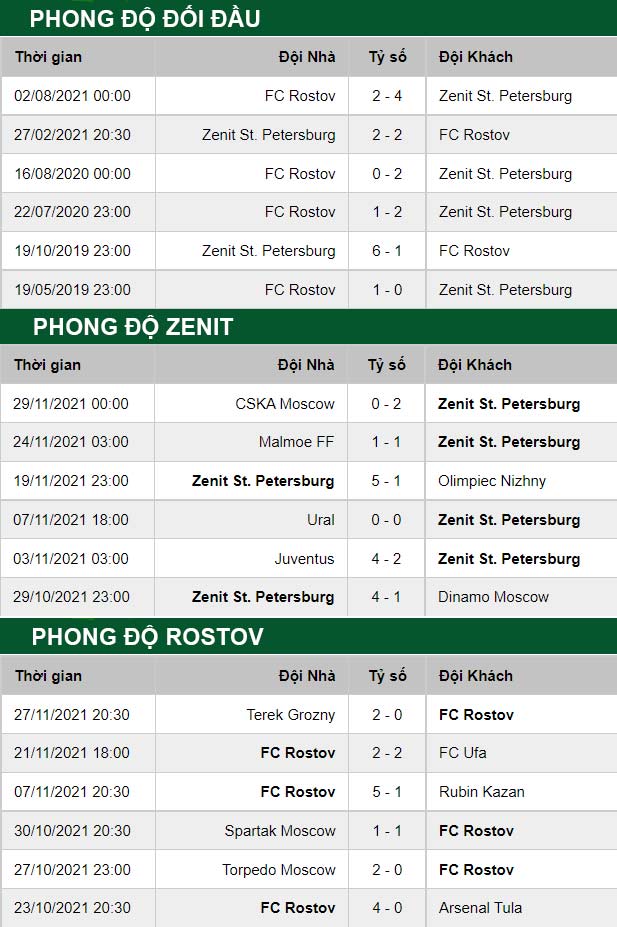 thông số đối đầu trận đấu Zenit vs Rostov