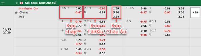 bảng kèo trận đấu Man City vs Chelsea