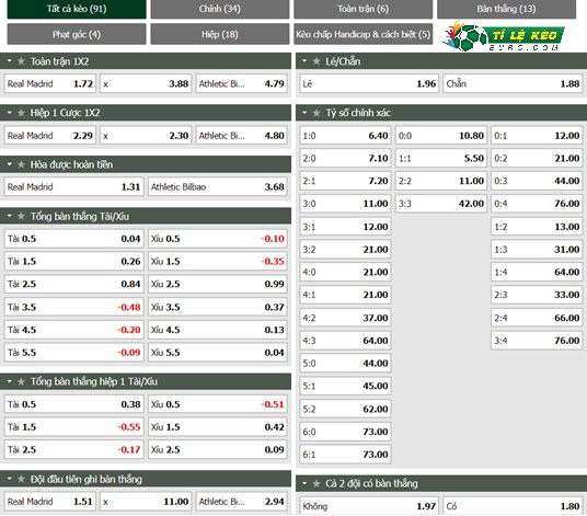 chi tiết kèo đấu Bilbao vs Real Madrid