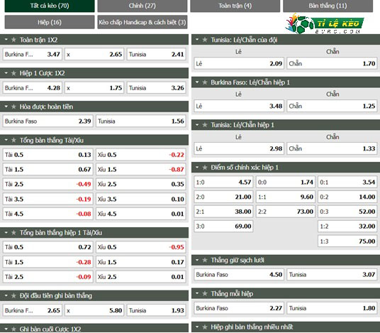 chi tiết kèo đấu  Burkina Faso vs Tunisia