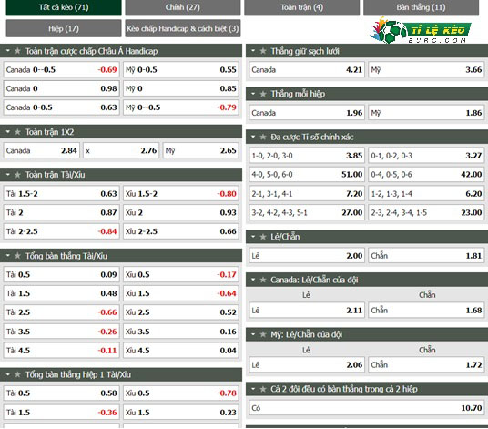 chi tiết kèo đấu Canada vs USA