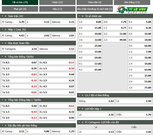 chi tiết kèo đấu Cartagena vs Valencia