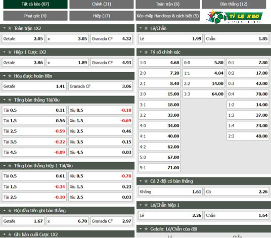 chi tiết kèo đấu Getafe vs Granada