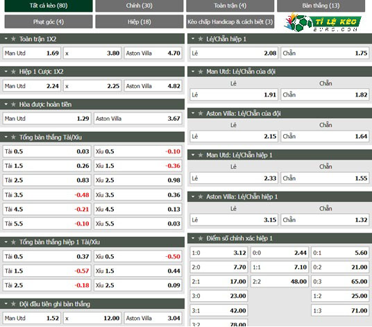 chi tiết kèo đấu Man United vs Aston Villa