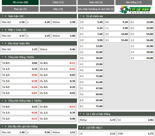 chi tiết kèo đấu Man United vs Wolves
