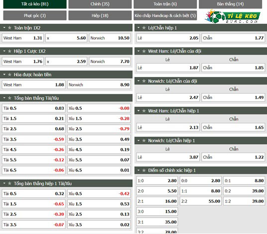 chi tiết kèo đấu West Ham vs Norwich