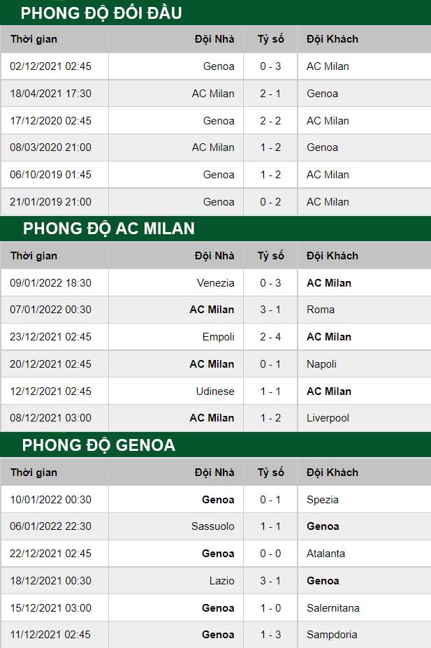 thông số đối đầu trận đấu AC Milan vs Genoa