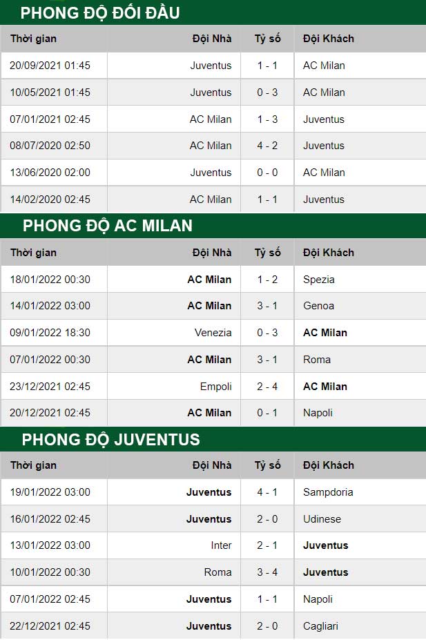 thông số đối đầu trận đấu AC Milan vs Juventus