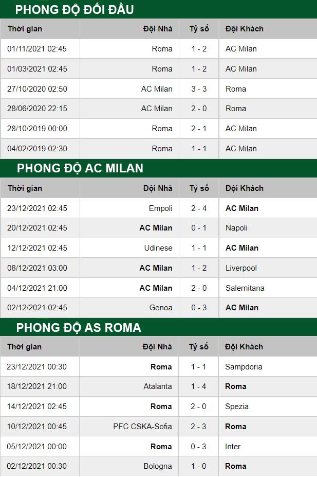 thông số đối đầu trận đấu AC Milan vs Roma