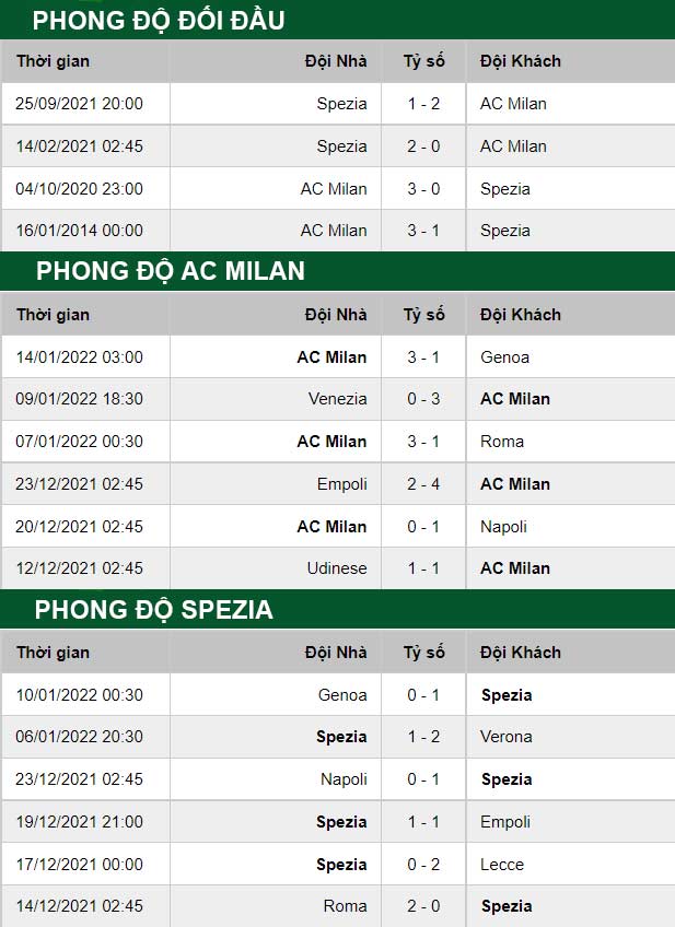 thông số đối đầu trận đấu AC Milan vs Spezia