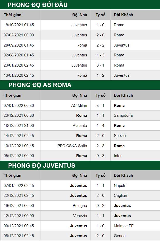 thông số đối đầu trận đấu AS Roma vs Juventus