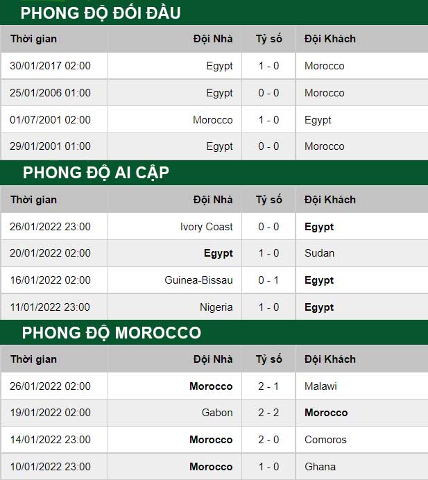 thông số đối đầu trận đấu Ai Cập vs Morocco