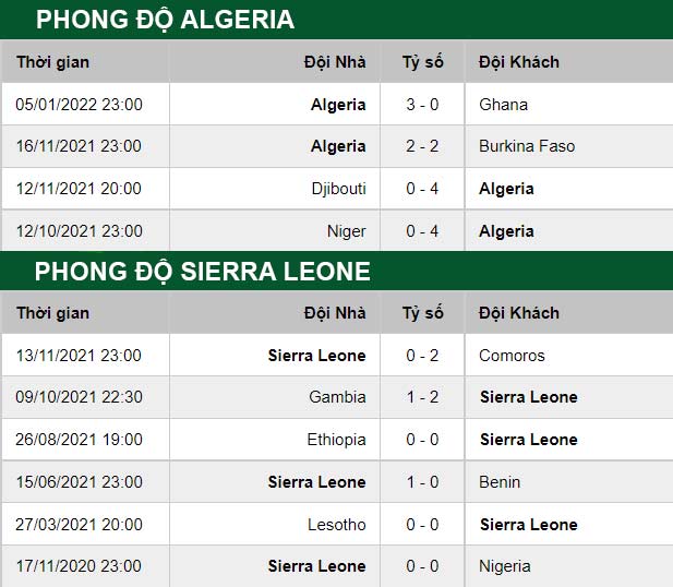 thông số đối đầu trận đấu Algeria vs Sierra Leone