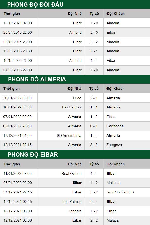 thông số đối đầu trận đấu Almeria vs Eibar