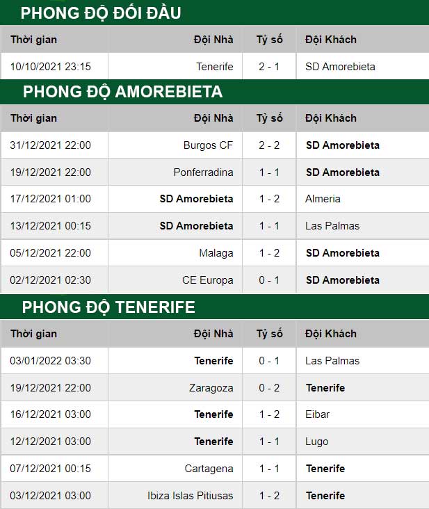 thông số đối đầu trận đấu Amorebieta vs Tenerife