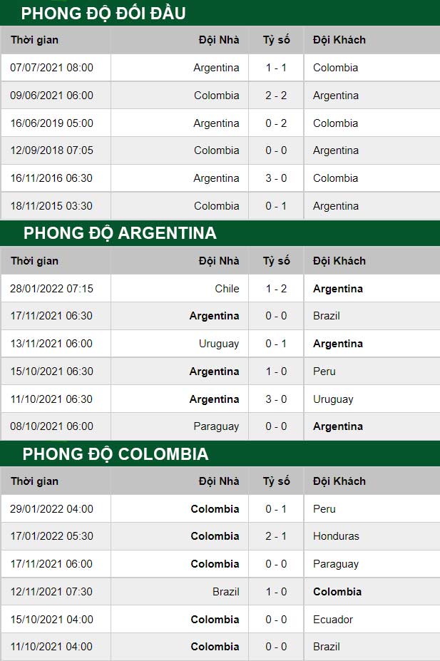 thông số đối đầu trận đấu Argentina vs Colombia