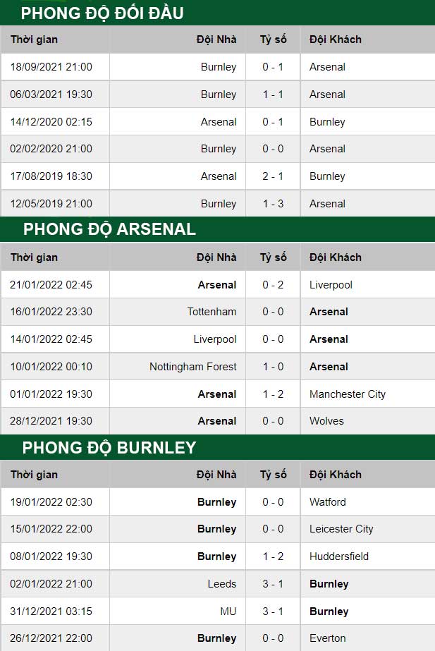 thông số đối đầu trận đấu Arsenal vs Burnley