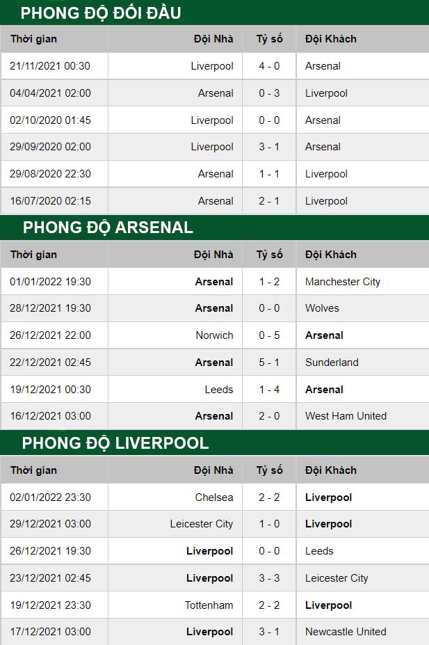 thông số đối đầu trận đấu Arsenal vs Liverpool