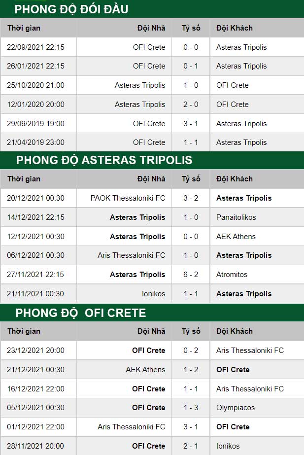 thông số đối đầu trận đấu Asteras Tripolis vs OFI Crete