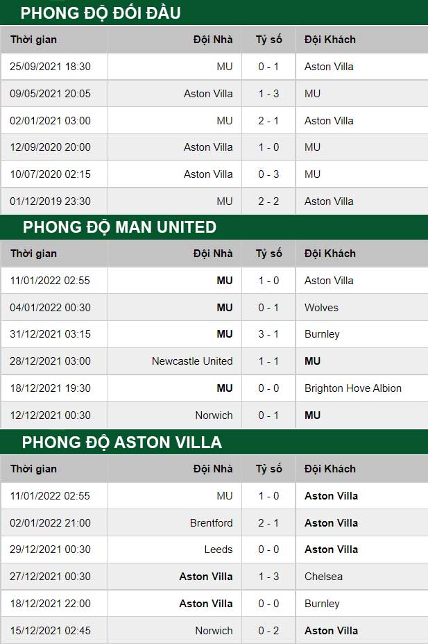 thông số đối đầu trận đấu Aston Villa vs Man United