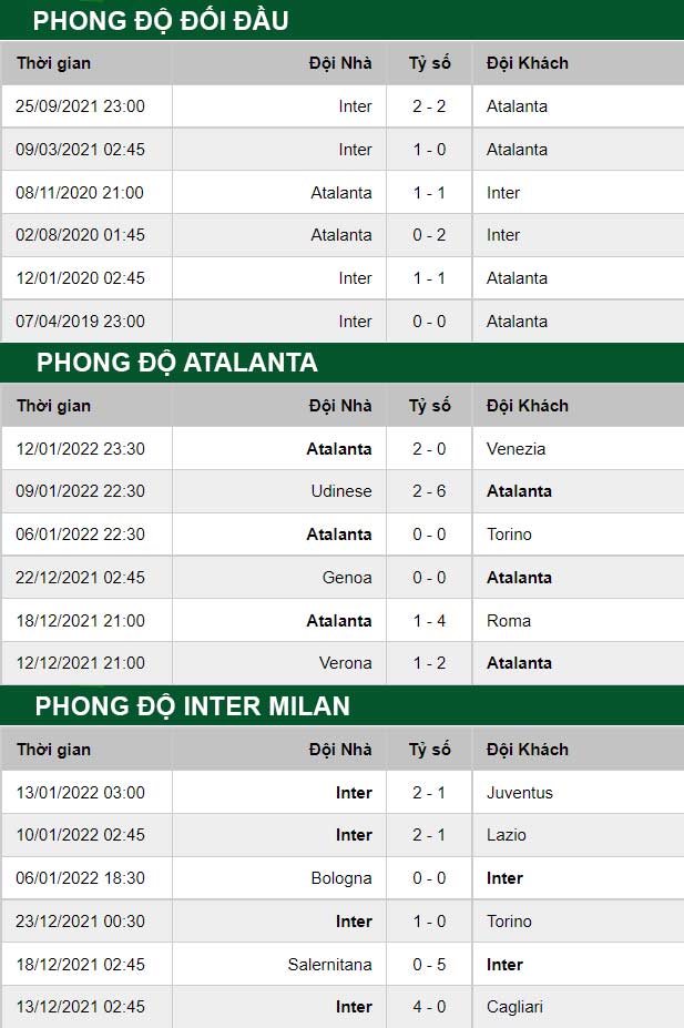 thông số đối đầu trận đấu Atalanta vs Inter Milan
