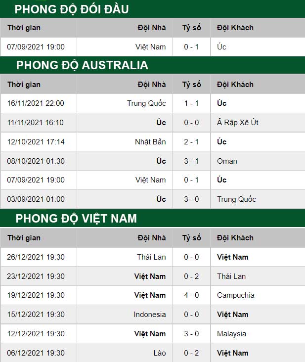 thông số đối đầu trận đấu Australia vs Việt Nam