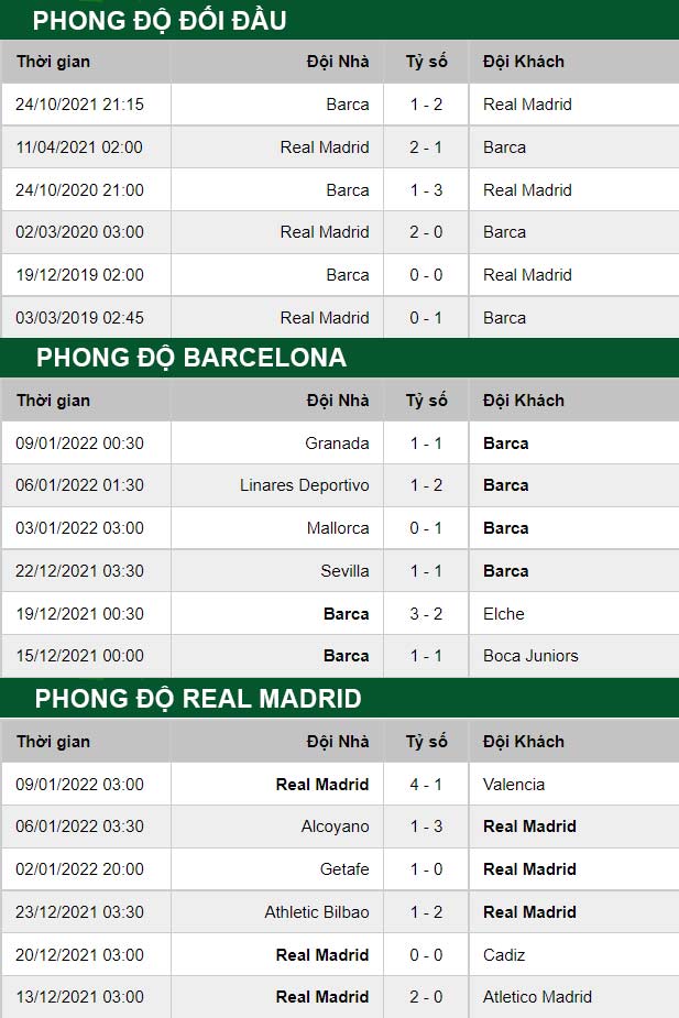 thông số đối đầu trận đấu Barcelona vs Real Madrid