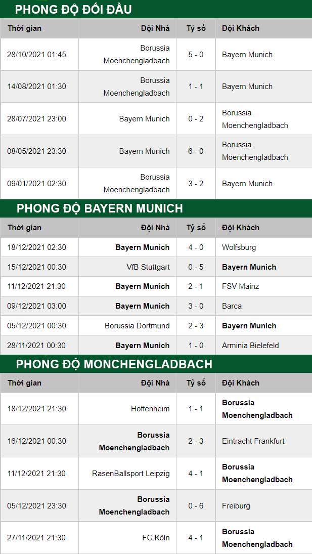 thông số đối đầu trận đấu Bayern Munich vs Monchengladbach